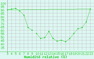 Courbe de l'humidit relative pour Shoream (UK)