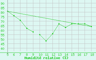 Courbe de l'humidit relative pour M. Calamita