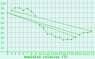 Courbe de l'humidit relative pour Rodez (12)