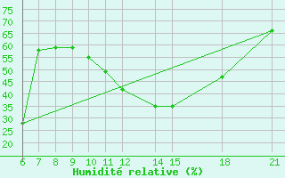 Courbe de l'humidit relative pour Kamishli