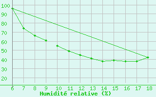 Courbe de l'humidit relative pour Piacenza