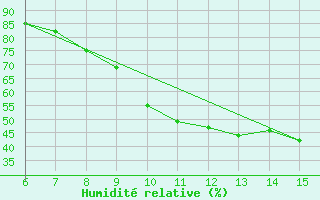 Courbe de l'humidit relative pour Livno