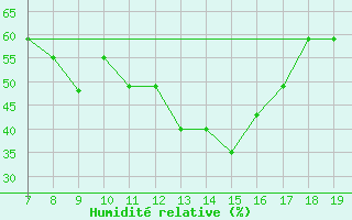 Courbe de l'humidit relative pour Zakinthos Airport
