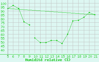 Courbe de l'humidit relative pour Frosinone