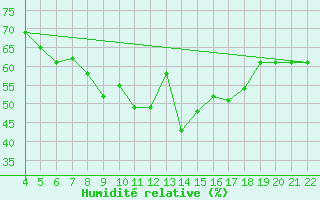 Courbe de l'humidit relative pour Reggio Calabria