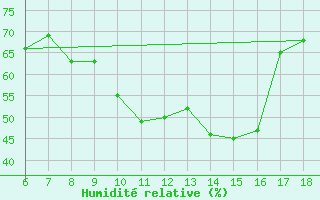 Courbe de l'humidit relative pour Kas