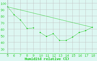 Courbe de l'humidit relative pour Guidonia