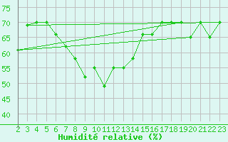 Courbe de l'humidit relative pour Port Said