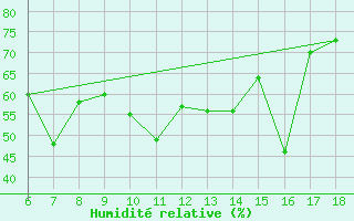 Courbe de l'humidit relative pour Marina Di Ginosa