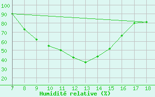 Courbe de l'humidit relative pour M. Calamita
