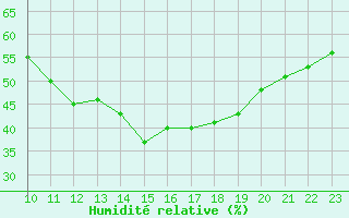 Courbe de l'humidit relative pour Saint-Jean-de-Vedas (34)
