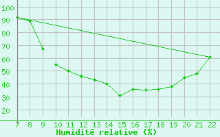 Courbe de l'humidit relative pour Trets (13)