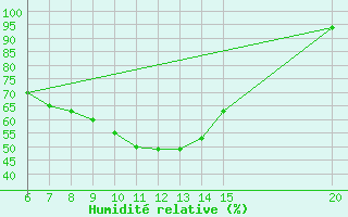 Courbe de l'humidit relative pour Bugojno