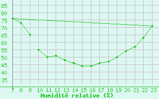 Courbe de l'humidit relative pour Sain-Bel (69)