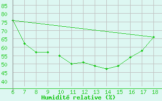 Courbe de l'humidit relative pour Yozgat