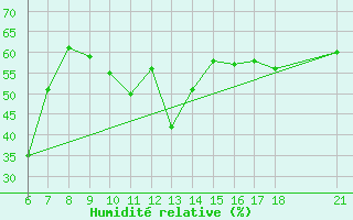 Courbe de l'humidit relative pour Anamur