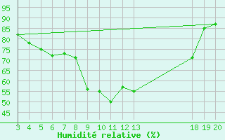 Courbe de l'humidit relative pour Komiza