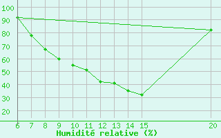 Courbe de l'humidit relative pour Sanski Most