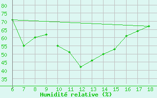 Courbe de l'humidit relative pour Bayburt