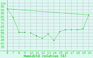 Courbe de l'humidit relative pour Jeloy Island