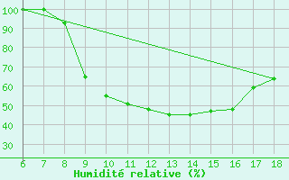 Courbe de l'humidit relative pour Guidonia