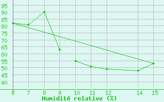 Courbe de l'humidit relative pour Bihac