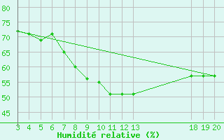 Courbe de l'humidit relative pour Zadar Puntamika
