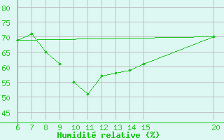 Courbe de l'humidit relative pour Bugojno