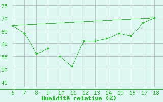 Courbe de l'humidit relative pour Giresun