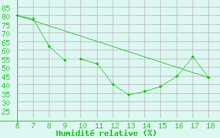 Courbe de l'humidit relative pour Monte Argentario