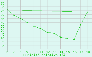 Courbe de l'humidit relative pour Ferrara