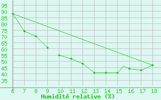 Courbe de l'humidit relative pour Murcia / Alcantarilla