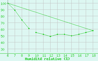 Courbe de l'humidit relative pour Piacenza