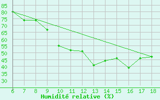 Courbe de l'humidit relative pour Murcia / Alcantarilla