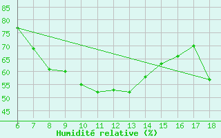 Courbe de l'humidit relative pour Marina Di Ginosa