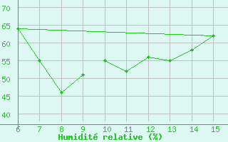 Courbe de l'humidit relative pour Morphou