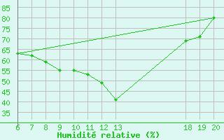 Courbe de l'humidit relative pour Makarska