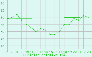 Courbe de l'humidit relative pour Roujan (34)