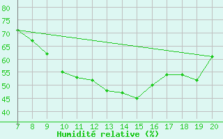 Courbe de l'humidit relative pour Vias (34)