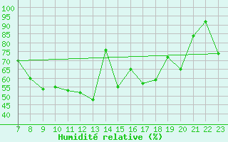 Courbe de l'humidit relative pour Kittila Lompolonvuoma