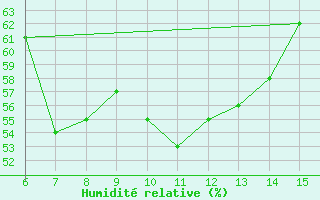 Courbe de l'humidit relative pour Kas