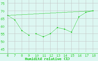 Courbe de l'humidit relative pour Famagusta Ammocho
