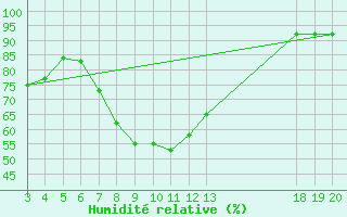 Courbe de l'humidit relative pour Zavizan
