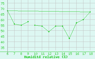 Courbe de l'humidit relative pour Silifke