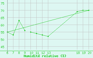 Courbe de l'humidit relative pour Makarska