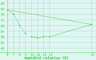 Courbe de l'humidit relative pour Livno