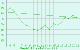 Courbe de l'humidit relative pour Puntijarka