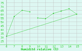 Courbe de l'humidit relative pour Morphou