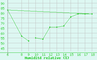 Courbe de l'humidit relative pour Bingol