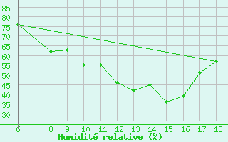 Courbe de l'humidit relative pour Bou-Saada